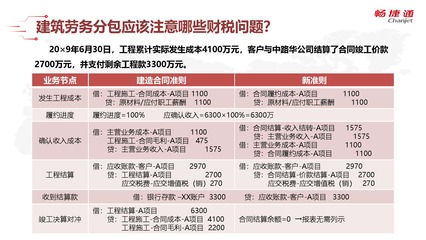 建筑行业实操三 农民工工资、劳务分包及账务核算疑难解析